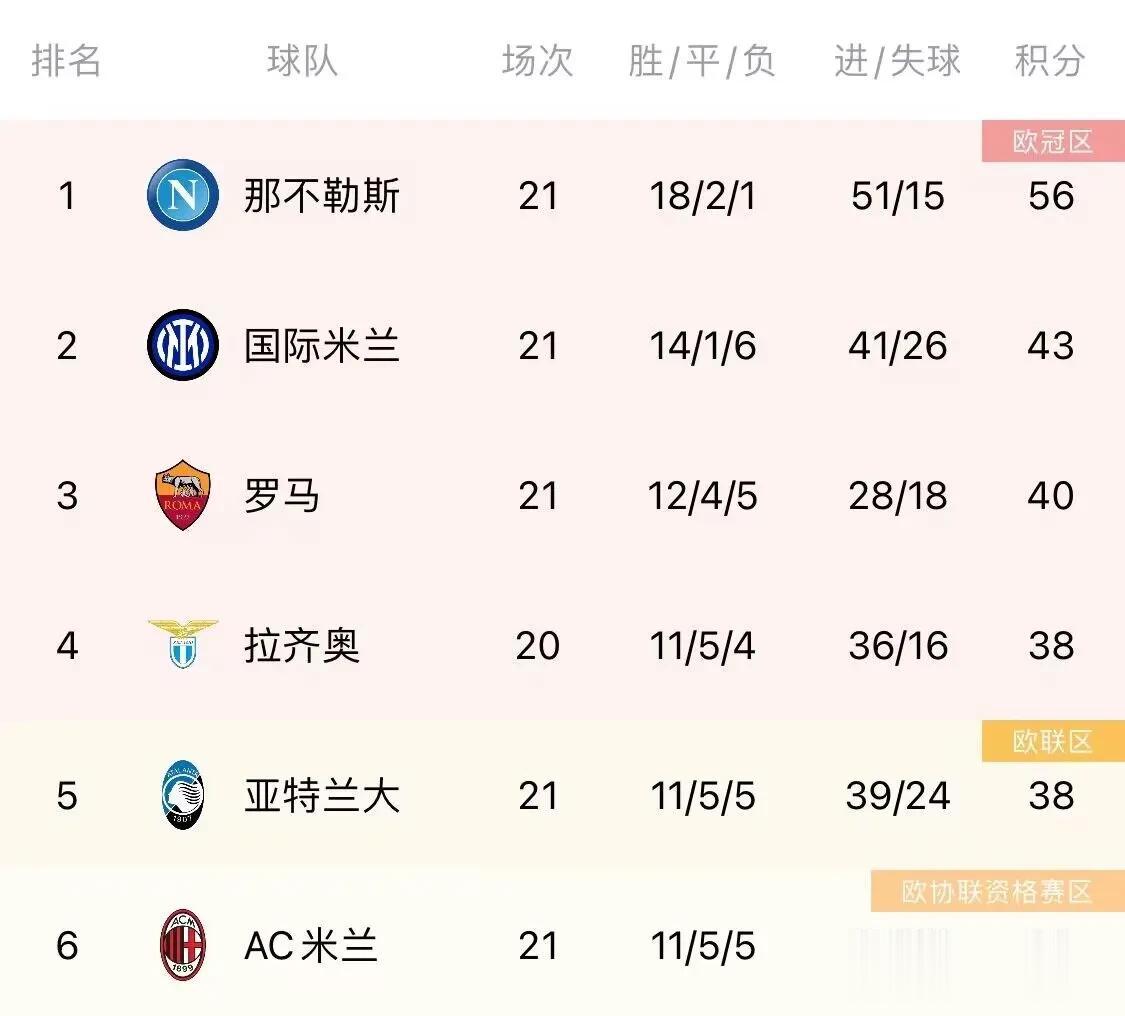 五大联赛冠军，欧冠之争——意甲最稳！西甲，法甲次之！

五大联赛冠军之争——

