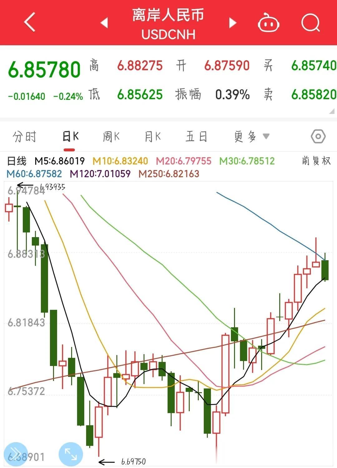 晚上终于来了利好消息，明天A股行情有望了。
今天A股大涨但是并没有什么可以支撑的