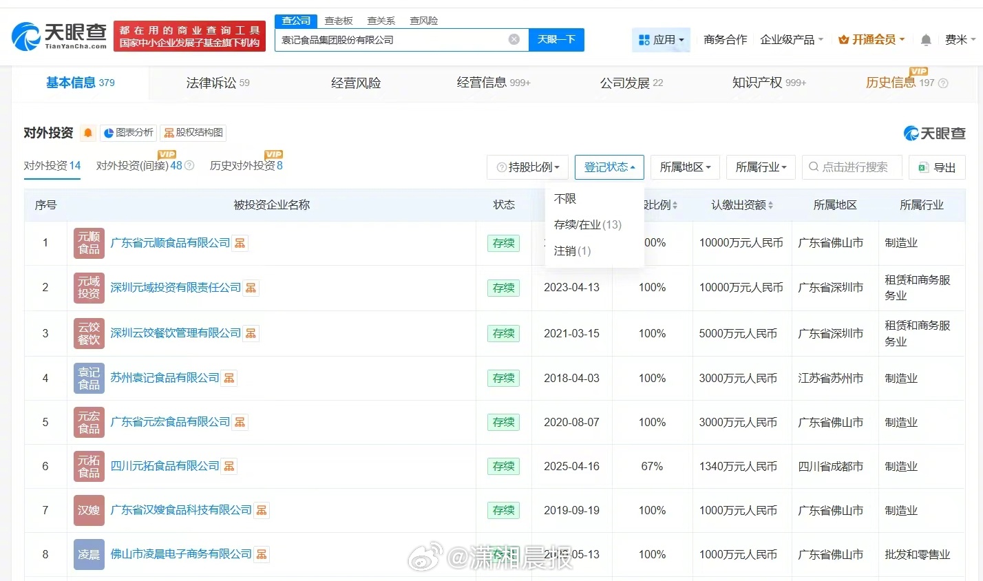 #袁记云饺商业版图盘点#【#袁记云饺对外投资14家企业# 】据媒体报道，近日，袁