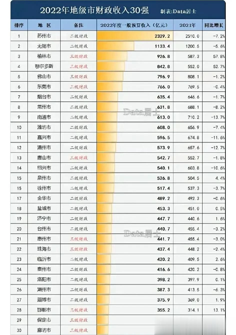2022年，国内财政收入30强的地级市。
