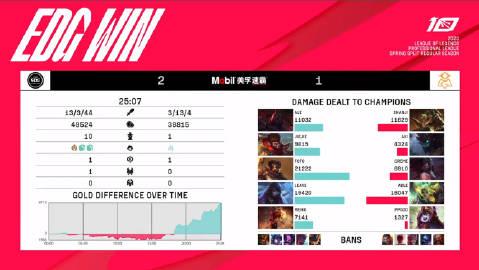 【 EDG 2-1 OMG】

MVP给到了Jiejie的猴子
虽然对线一坨，但