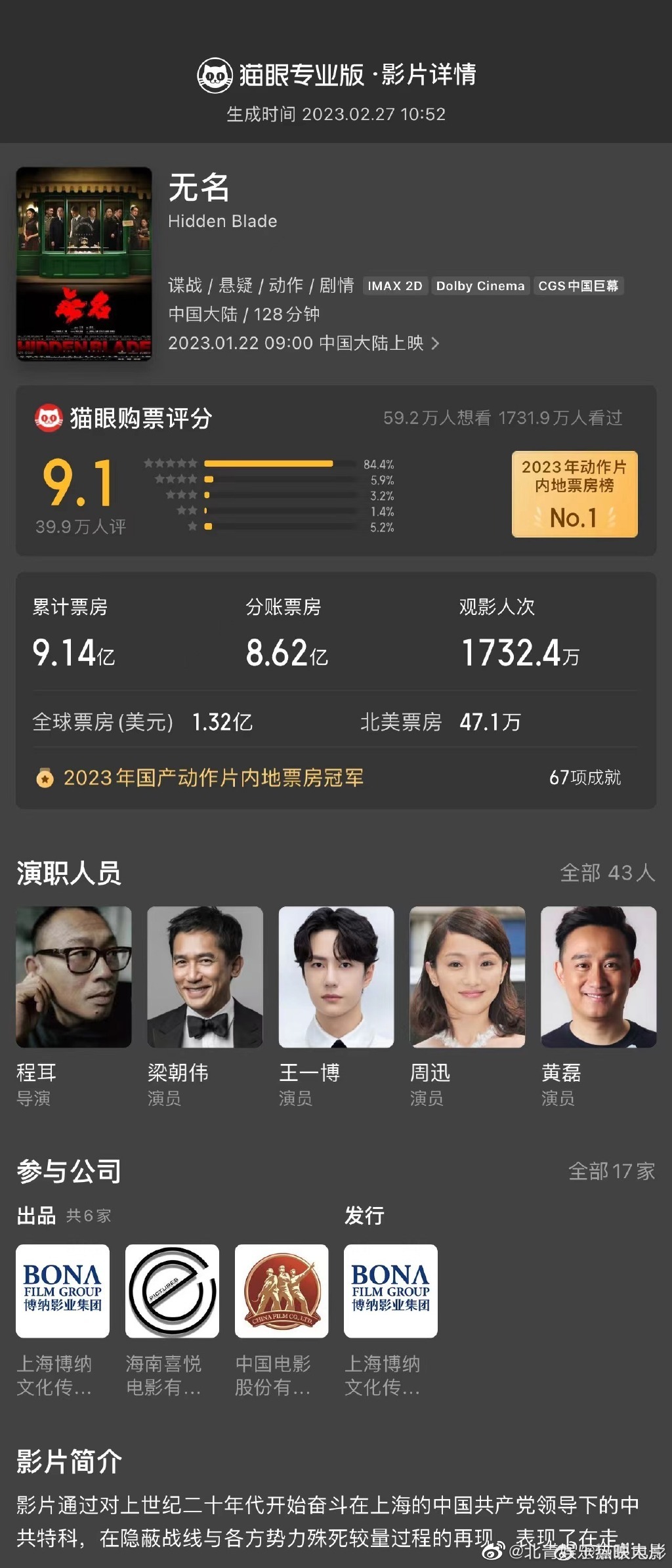 #无名北美票房超47万美元#据猫眼专业版数据显示， 领衔主演电影《无名》北美上映