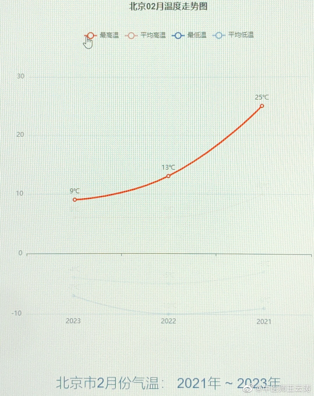 2023年2月过半了。最高气温，还是比较低。 ​​​