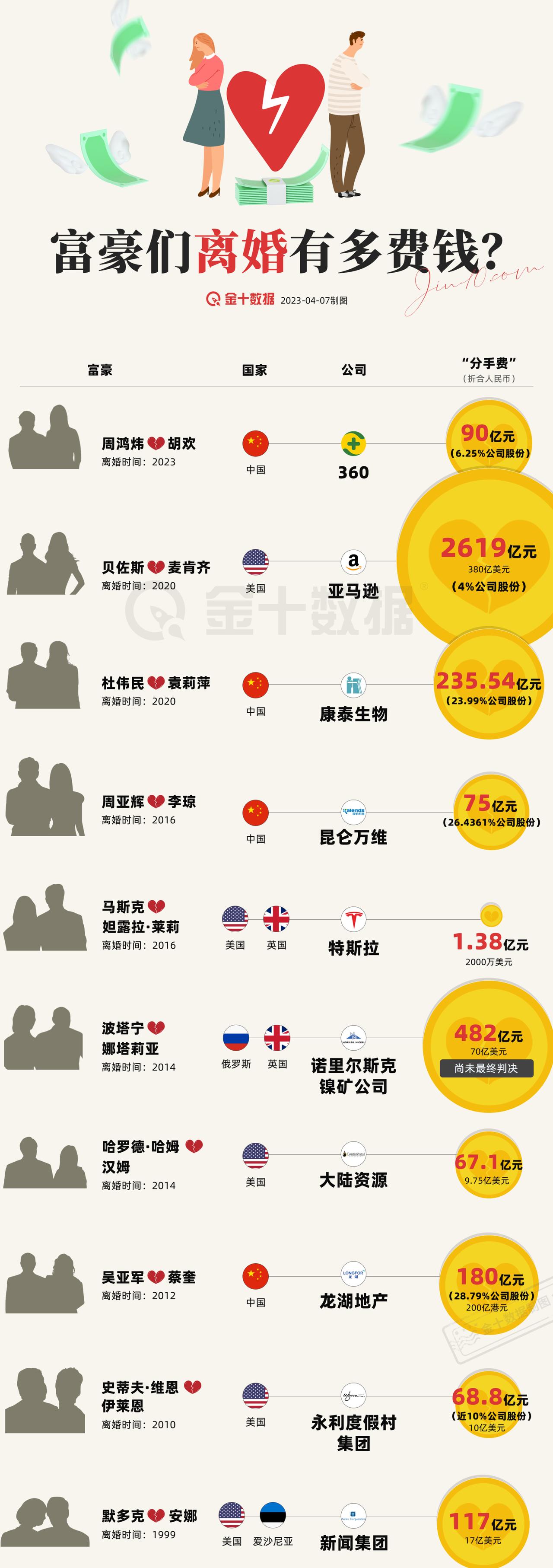 【全球知名富豪的“天价”离婚案】“天价”分手费：知名富豪们的一纸离婚协议，有多费