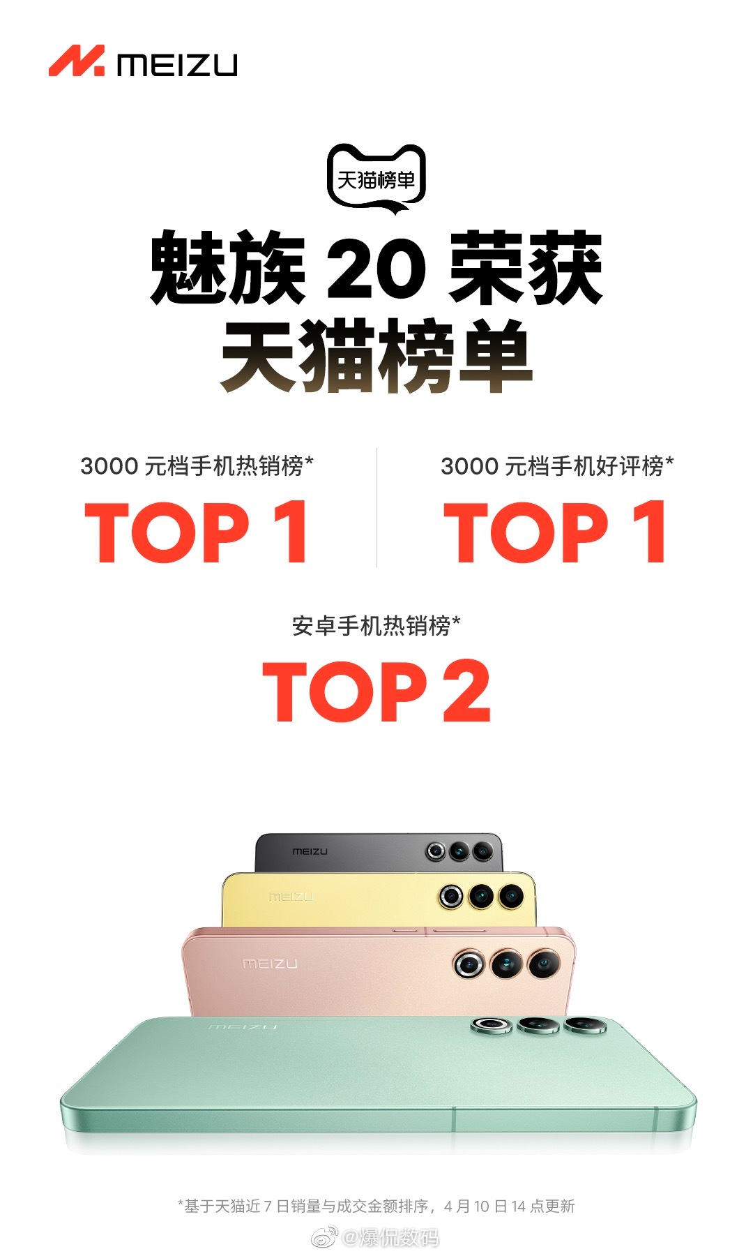 魅族喜讯！#魅族20# 荣获天猫榜单3000元档手机热销榜、手机好评榜双榜TOP