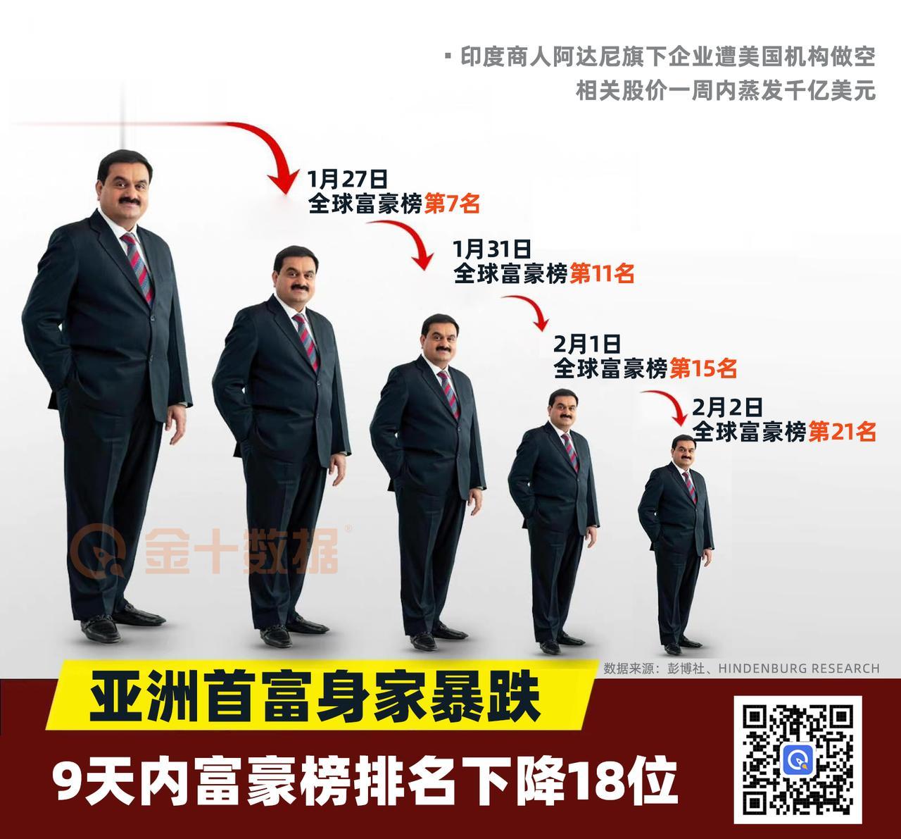 【2023开年最“惨”富豪】惨遭美国机构做空，亚洲前首富阿达尼的身价从全球第3到