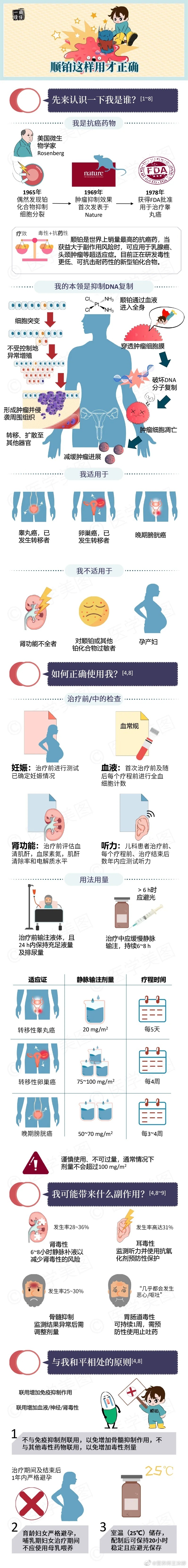  ——关于：【顺铂这样用才正确】相关内容分享给大家！ ​​​