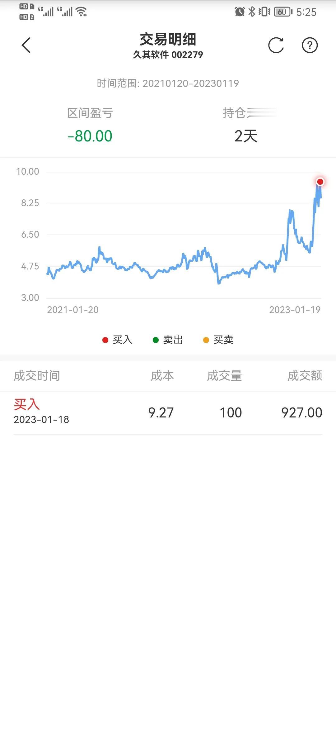 昨天跌幅没有达到预期，没有补买一点，今天错失一个涨停哇[捂脸]
