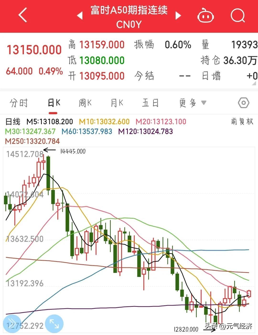 晚间，终于迎来了好消息，明天A股有望迎来反弹。
现在的A股内生动能不强，板块全靠