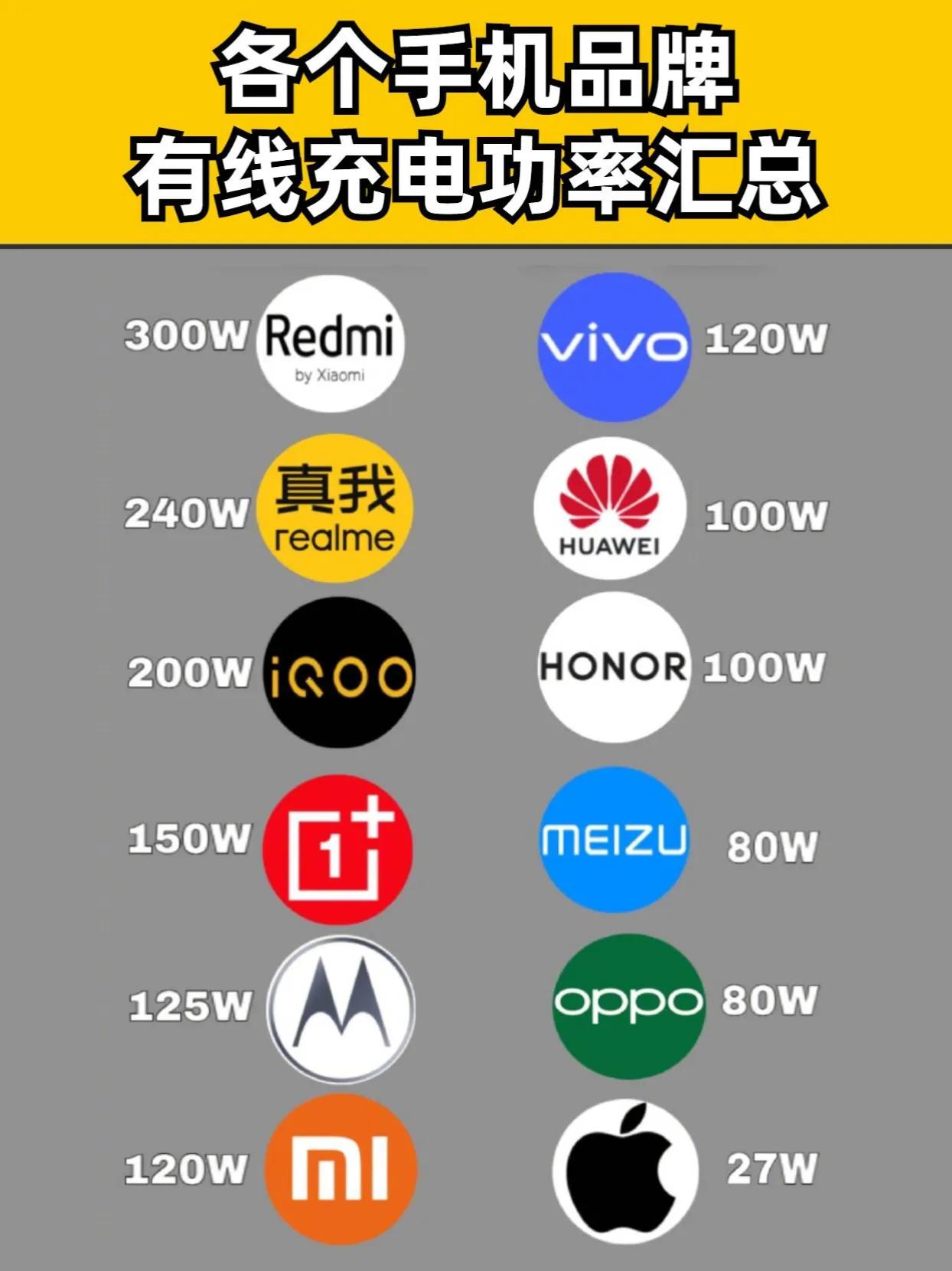 各个手机品牌充电功率汇总，不能不说现在手机充电速度是越来越快了 数码 #数码科技