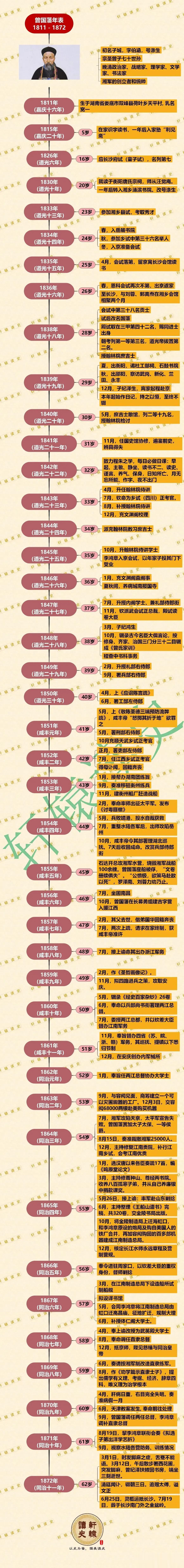 曾国藩被称为“古今第一完人”，出身草根阶层最后逆袭位居人臣，立道光、咸丰、同治三