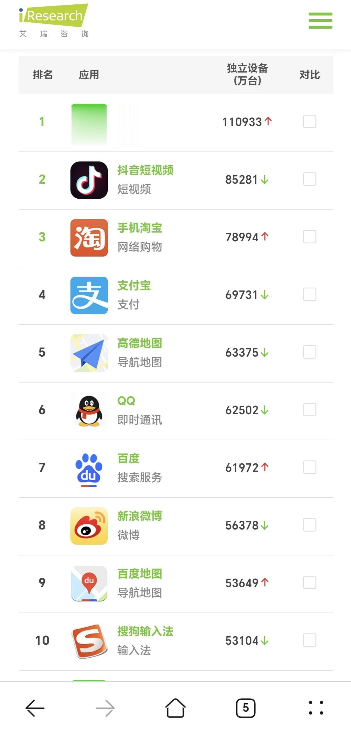 据艾瑞咨询的数据显示，国内用户数最多的应用就是微信，其次便是抖音。而国内最大的两