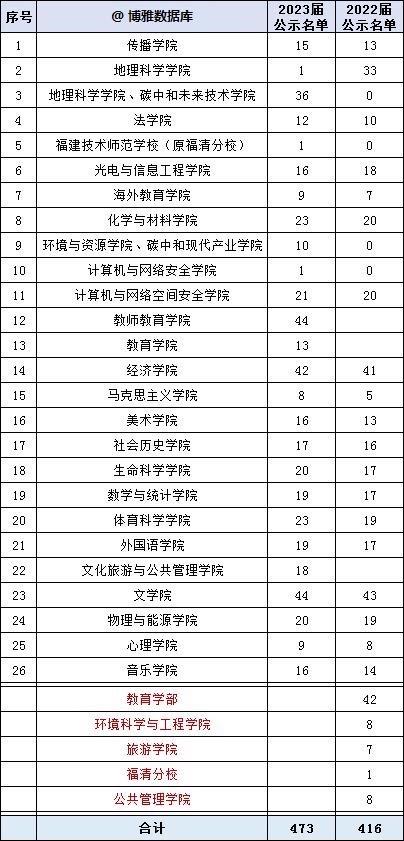 福建师范大学各院系保研率 ，经济学基地班保研率50%👍👍
