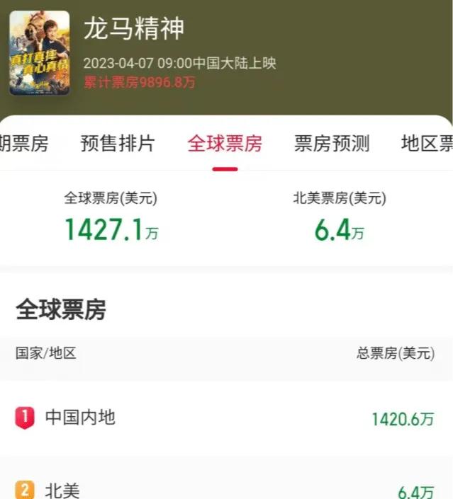 《龙马精神》北美票房才6.4万美元！成龙的时代已经过去了！
就是这么现实，老了，