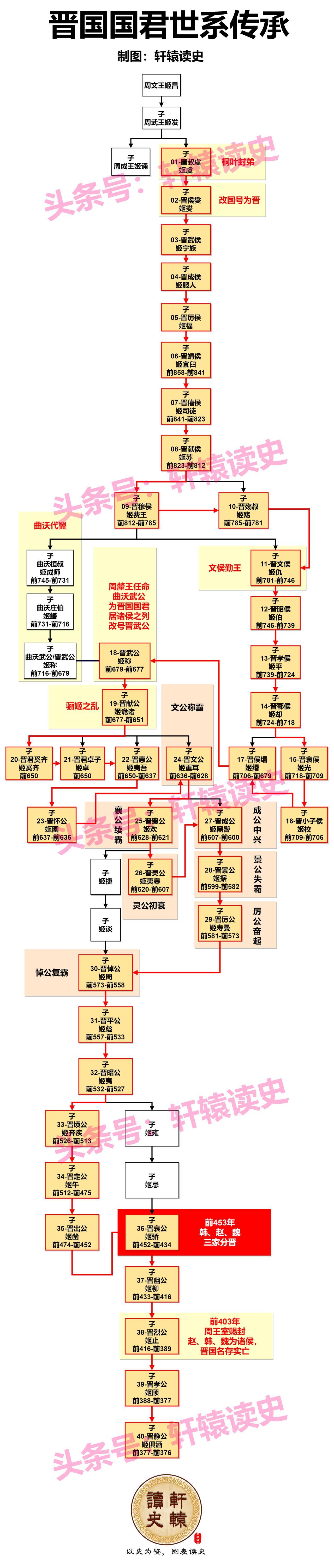 春秋四大强国中，晋国国力最强，楚国疆域最广，齐国经济最富，秦国可谓最穷。
 
假
