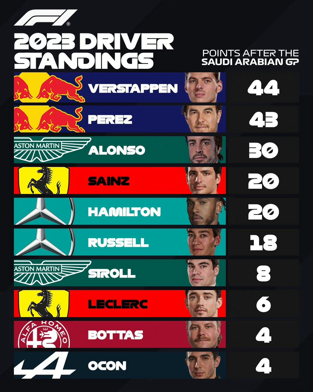 2023F1第二站沙特大奖赛赛后车手和车队积分榜红牛车队的维斯塔潘和佩雷兹只差一