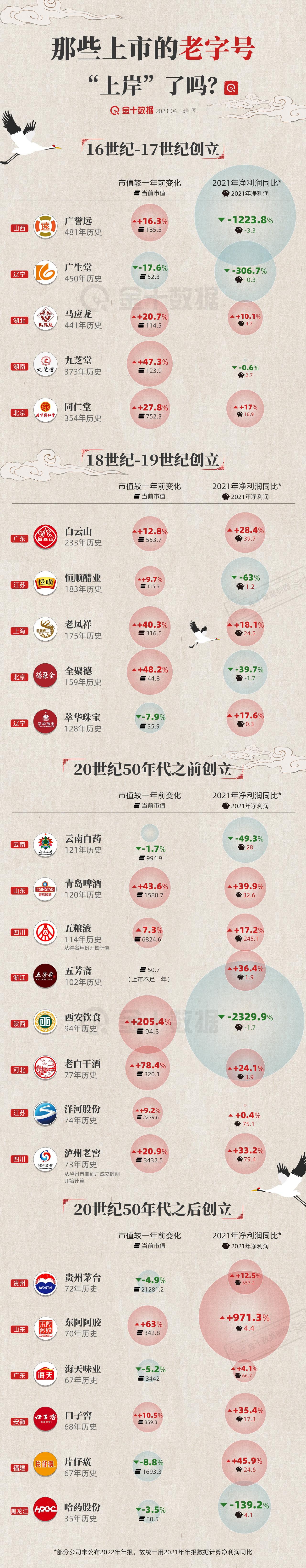 【那些上市的老字号“上岸“了吗？】2021年那些老字号上市公司谁赚谁亏？