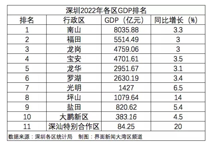 深圳各区2022年GDP公布！
总量上看，南山破8000亿位居第一，福田、龙岗、