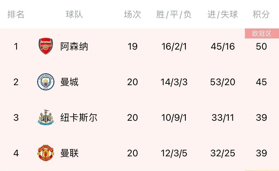 五大联赛半程冠军：

英超冠军