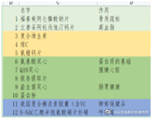 #用药指南# 【给你看一张阳性患者吃的“保健品”清单，不得了】主诉：图片是新冠爸