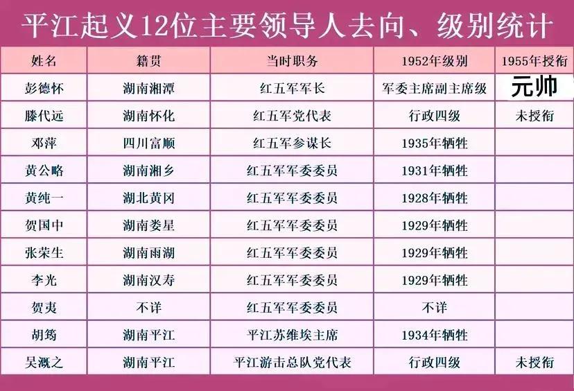 南昌起义出帅，平江起义出将，原来彭总领导的平江起义是走出将帅最多的革命队伍，比其
