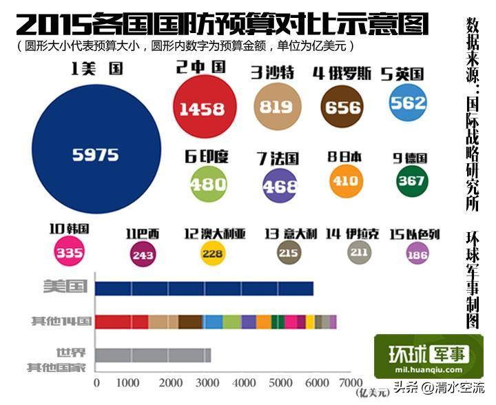 中国国防费支出历来为外国媒体所关注，今年国防费预算已经公布，大约为15537亿元