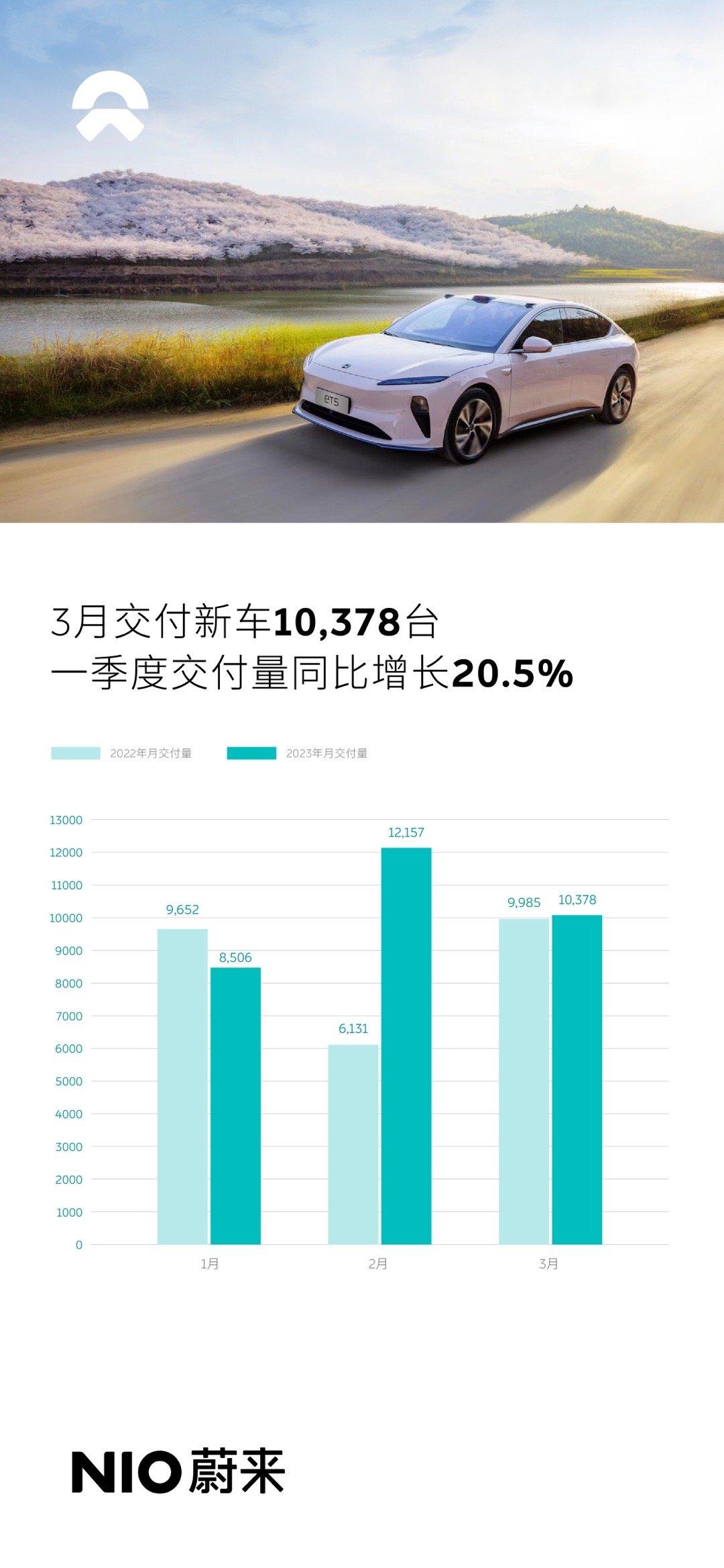 蔚来公布2023年3月交付量，交付新车10378台，继续稳定单月破万。此外还宣布