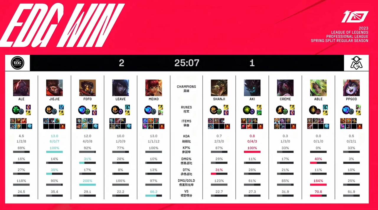 中华有E，中华有O，难得有“排名靠前”的两支华子对决，输赢已经不重要了，

他们