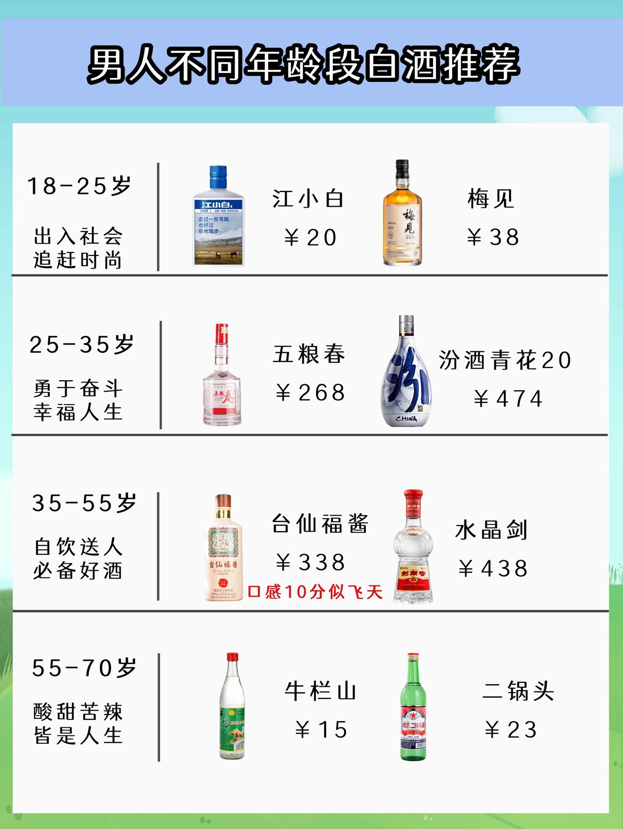 男人不同年龄段白酒推荐，口碑好，有热度，看你都喝对了吗？

18-25阶段：江小