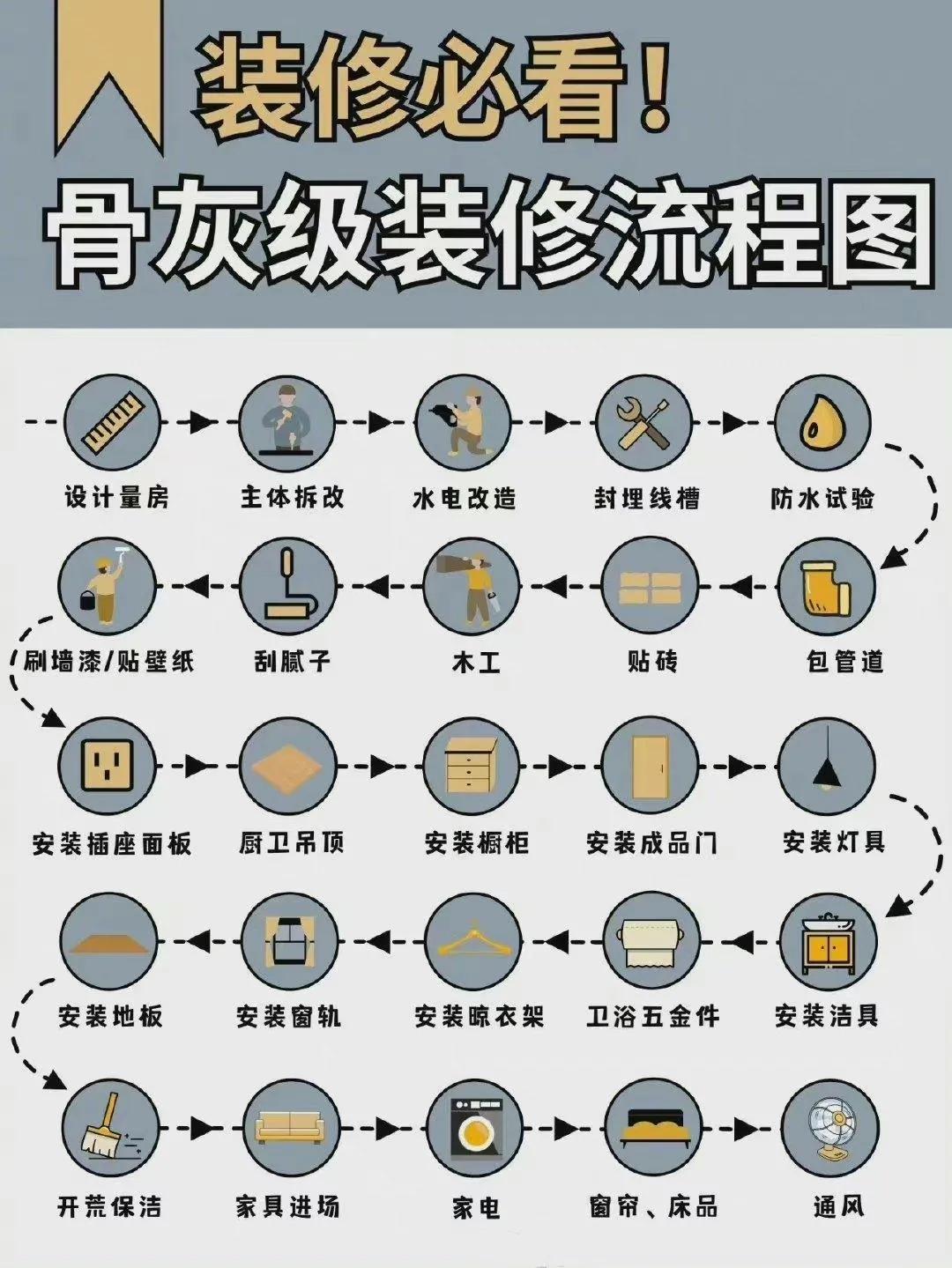 家庭装修流程图，整理得太好了。
收藏备用。

 