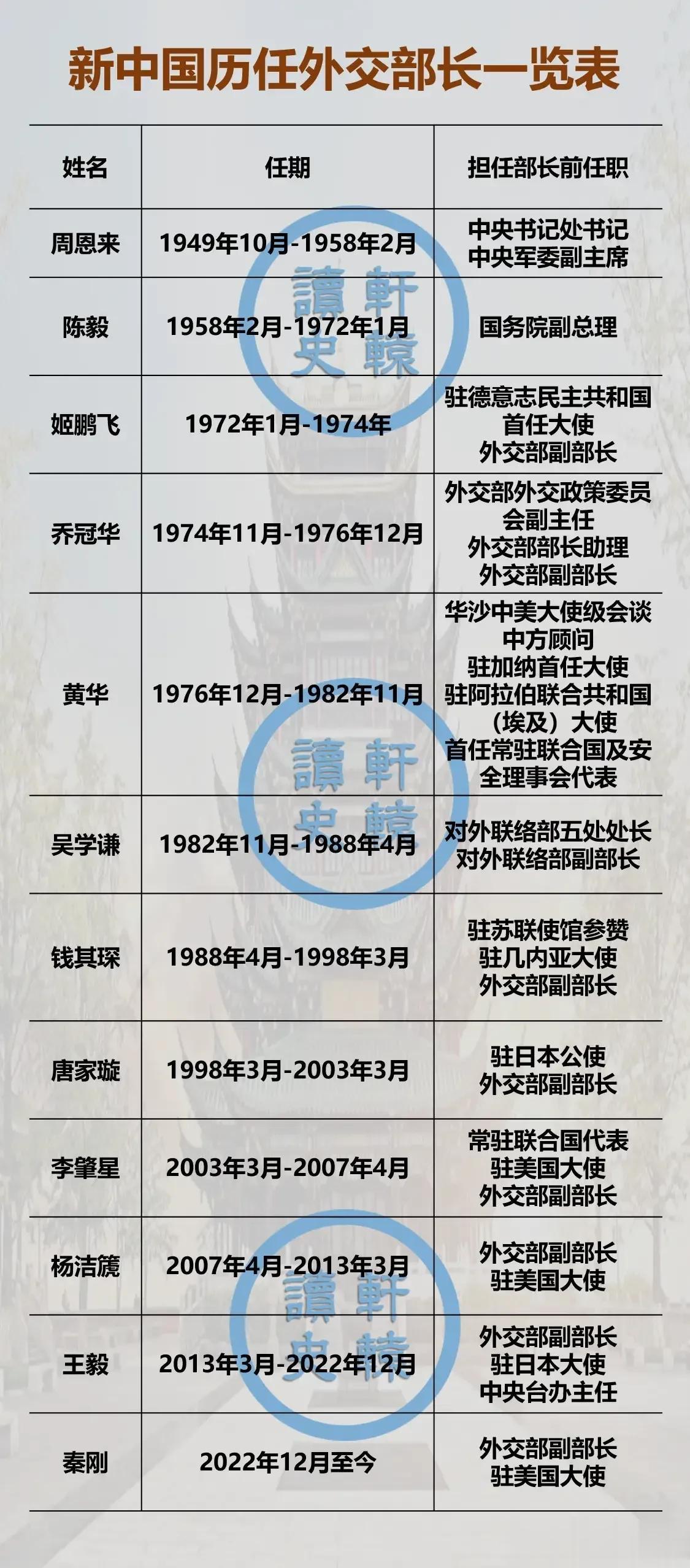 新中国的12任外交部长，其中有8位有担任驻外大使的经历。