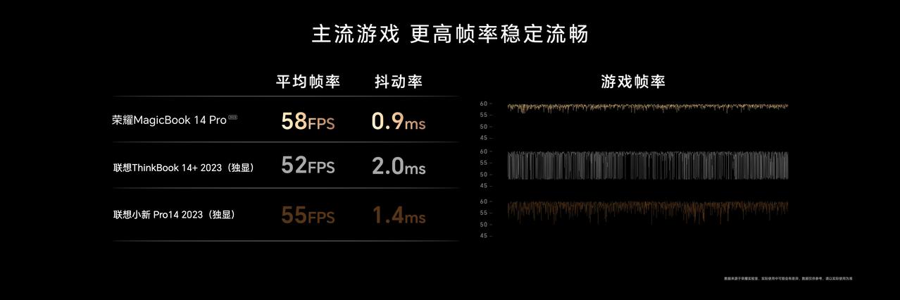荣耀MagicBook 14系列2023最高性能释放可达70W，i5-13500