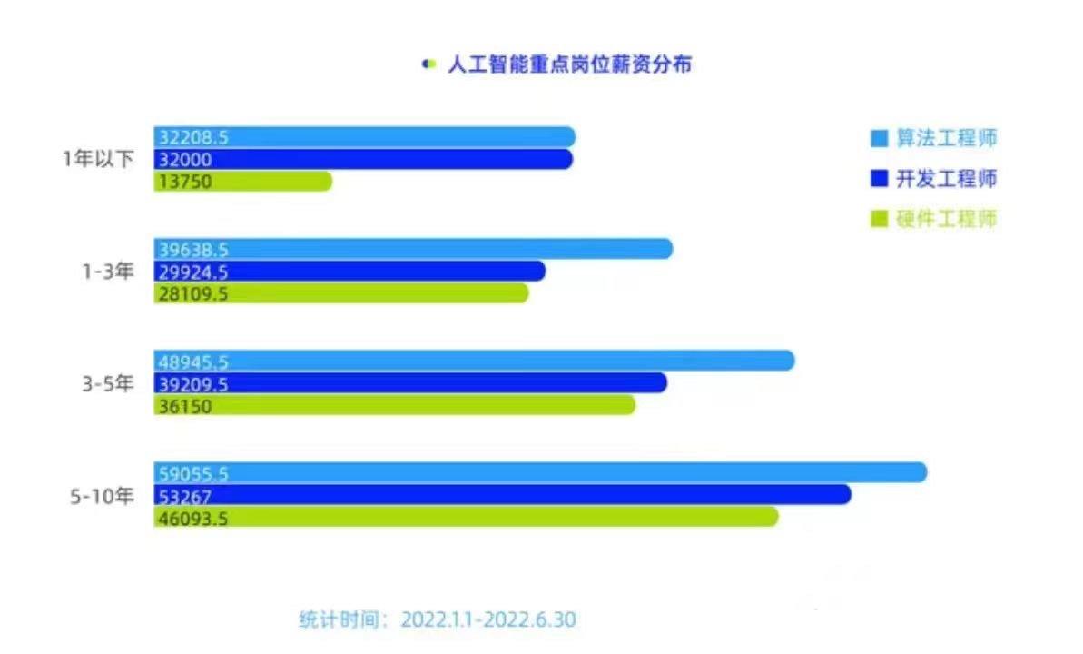 #微软30万美元年薪抢ChatGPT人才#中国人工智能发展成效显著，人工智能创新
