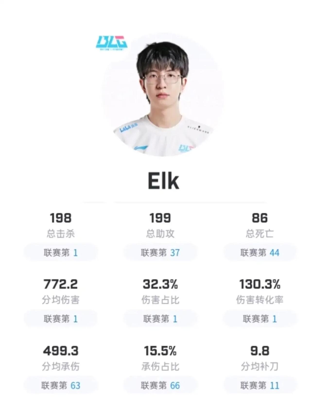 如何评价BLG今年挖来的AD？
BLG能进季后赛最大的功臣绝对是Elk，甚至在整