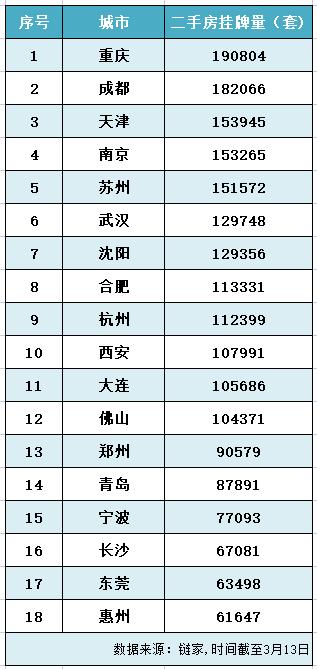 抛盘剧增，楼市“小阳春”会夭折吗？
一线城市中，广州二手房抛盘总量超13.3万套