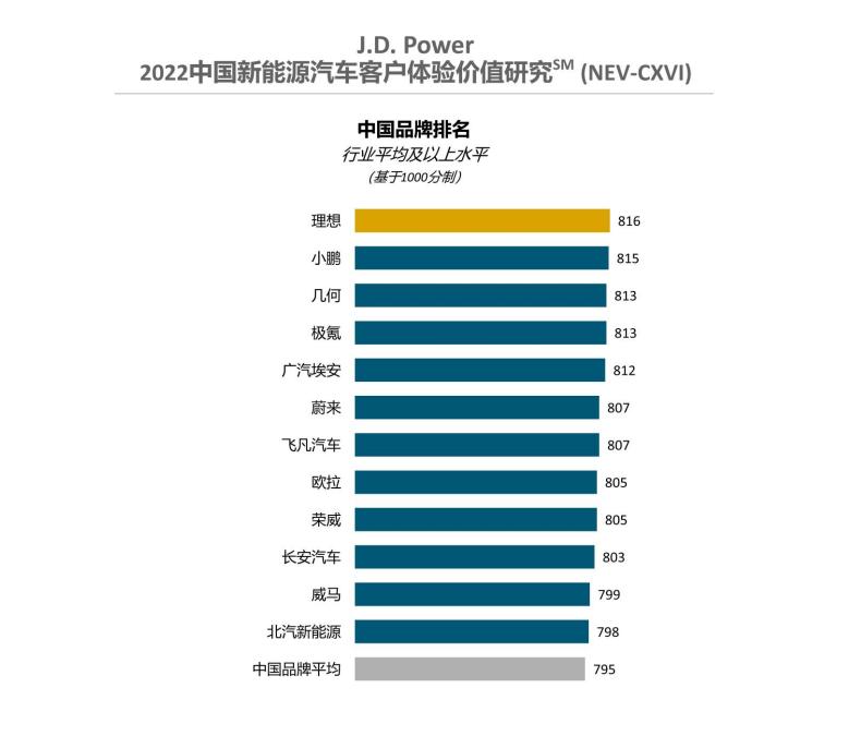 高于平均20分，9月份交付破万辆，热销的造车新势力是怎么炼成的？
 
10月20
