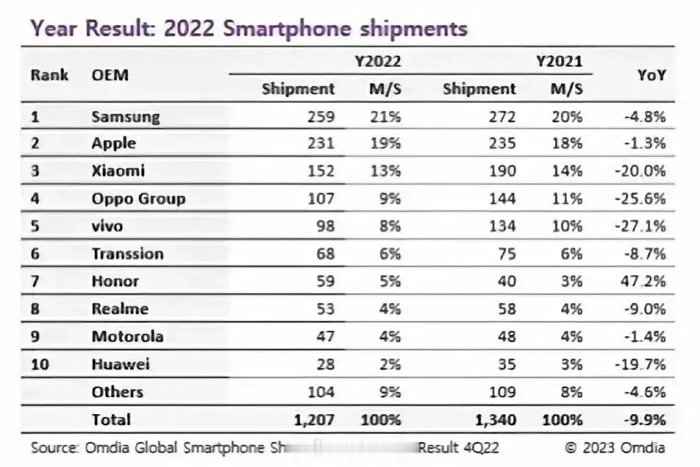 2022年全球智能手机销量。

第一：三星，2.59亿台

第二：苹果，2.41