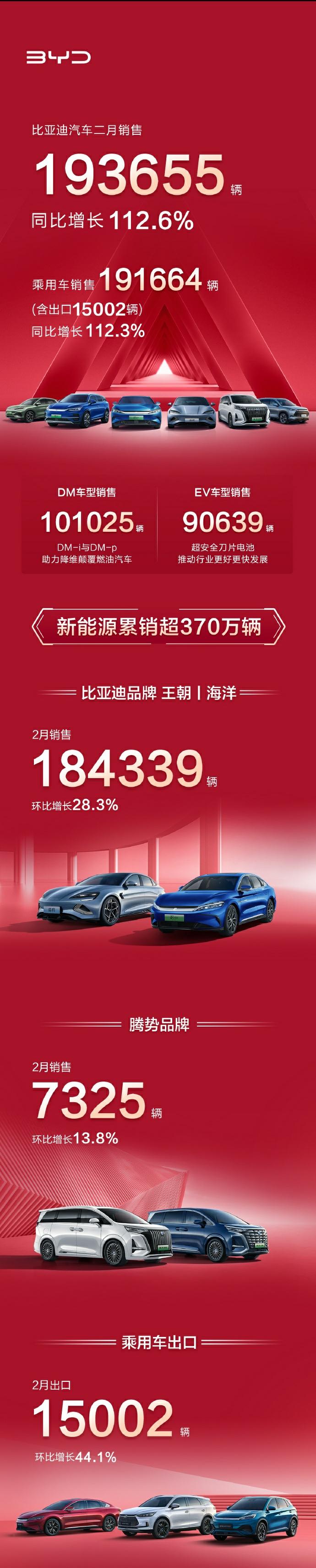 2月份比亚迪乘用车销量为191664辆，同比增长112.3%。其中DM车型销量为