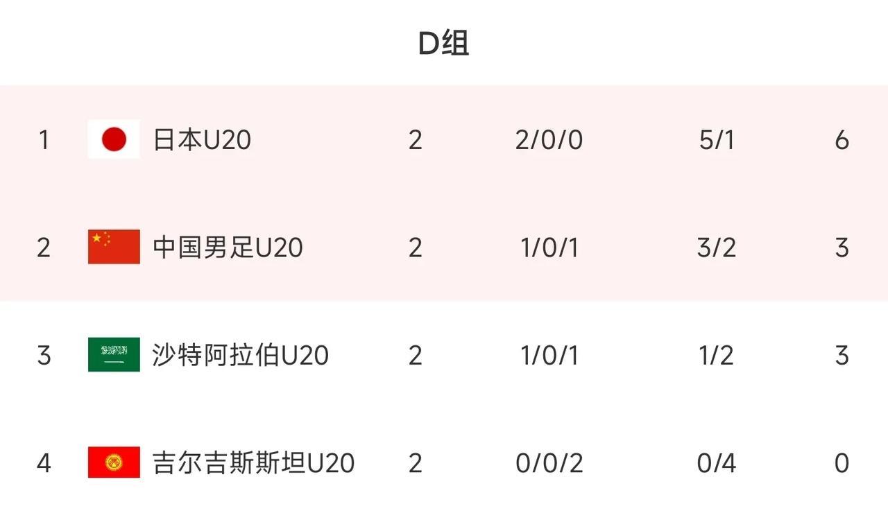 国足2：0沙特，获得亚洲杯D组第二，最后一轮面对弱旅吉尔吉斯坦，只要取胜，出线形