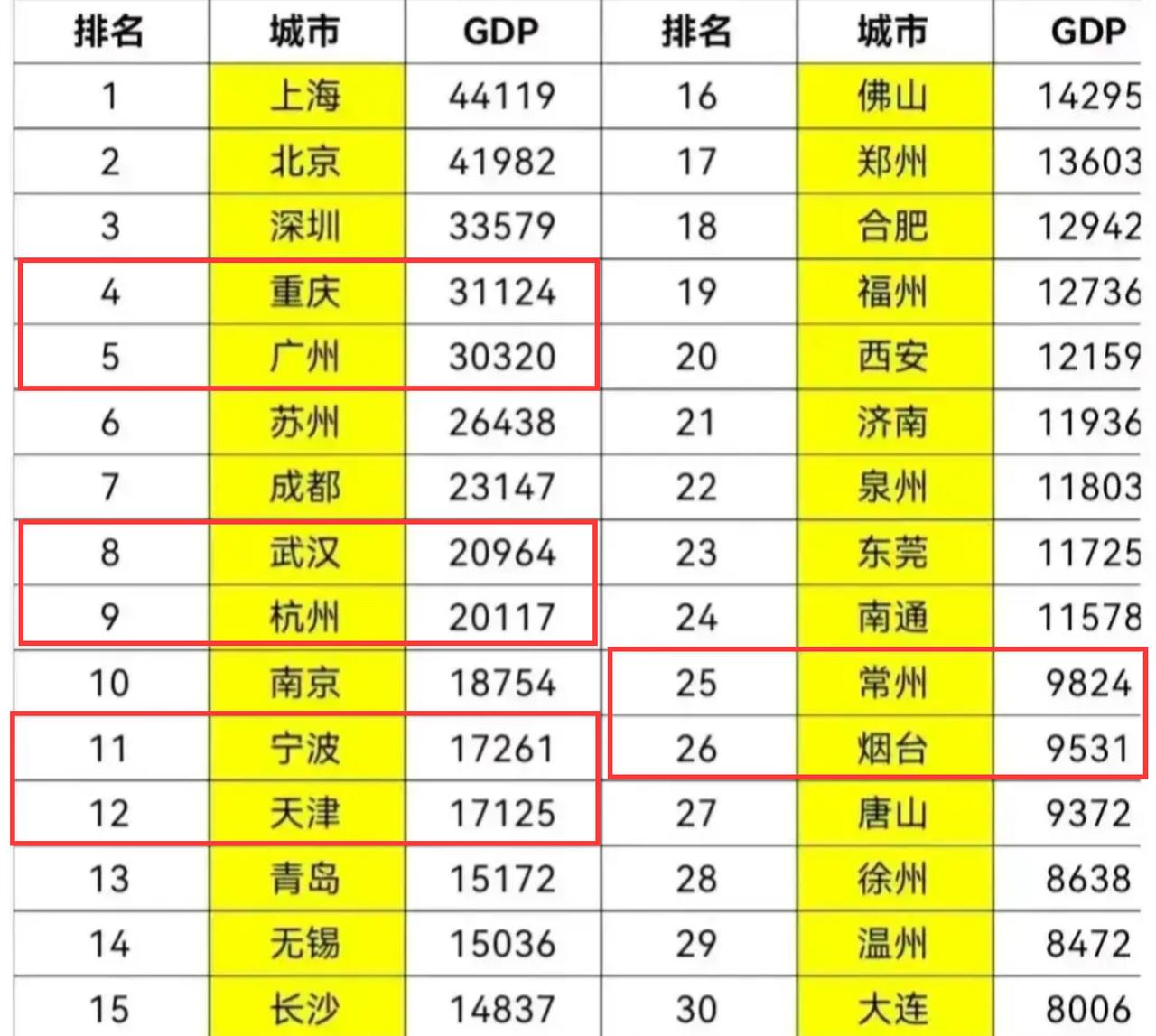 2022年30强城市GDP预测