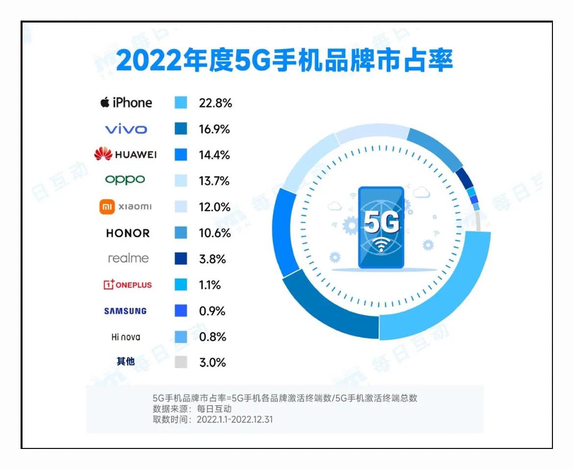 2022年度5G手机品牌市占率榜单，iPhone以市占率22.8%排名第一，第二