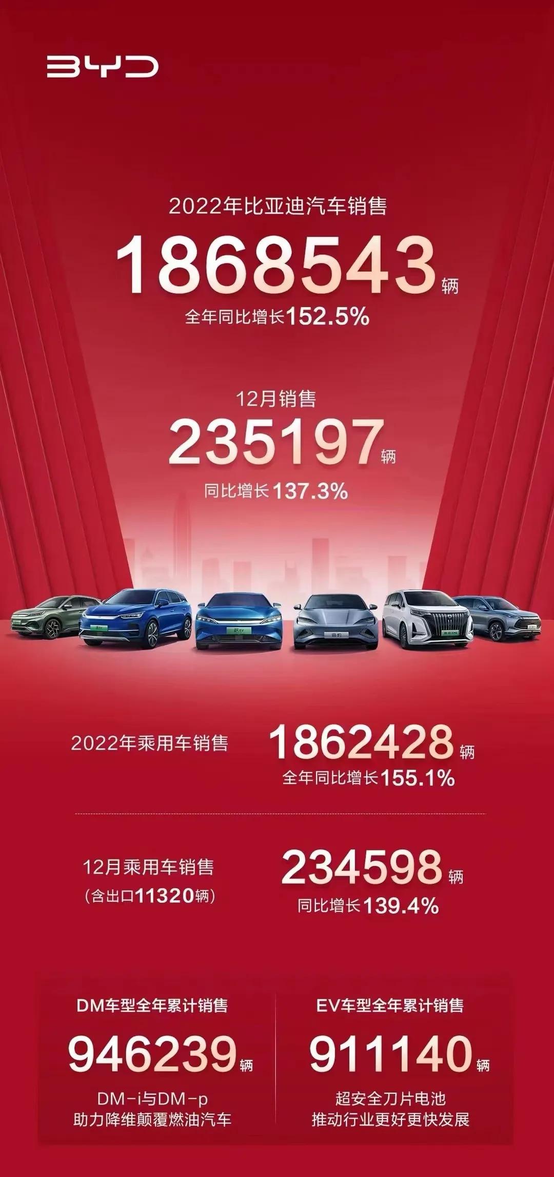 比亚迪开始炫成绩单了，12月卖了23.5万辆，全年卖出186.8万辆，腾势D9这