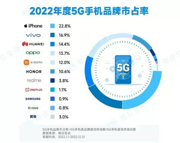 2022年度5G手机品牌市场占有率。

1、苹果，市占率为22.8%

2、vi