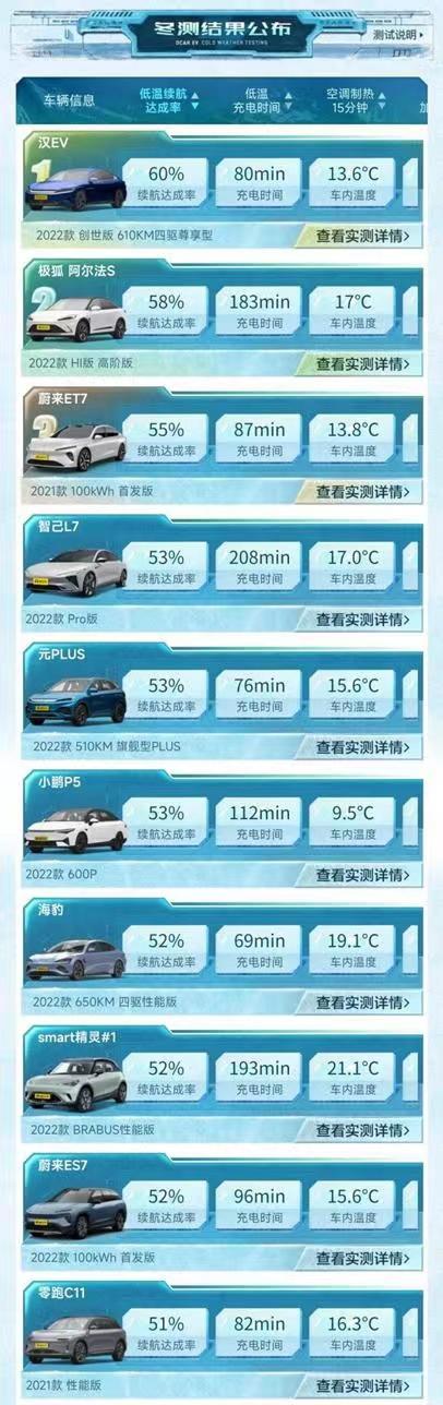 懂车帝的一场新能源冬测，揭开了乱花渐欲迷人眼里一众新能源车型的真实实力，尤其是北