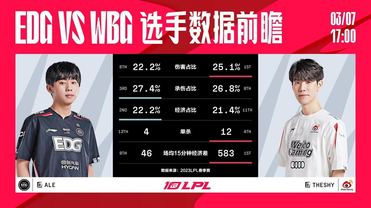 【今日数据前瞻：EDG vs WBG】

EDG在上场比赛之中终结了LNG的连胜