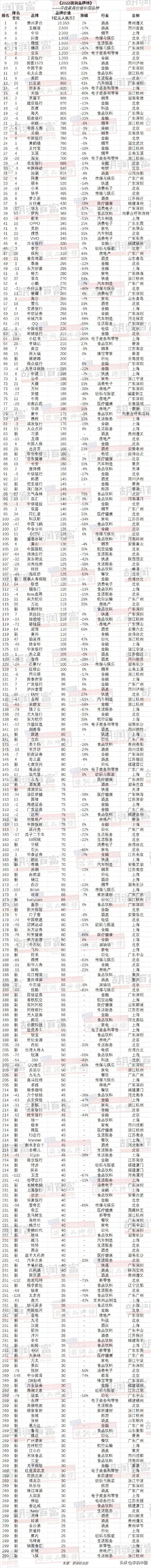 2022年胡润品牌价值排行榜，茅台第一，小米排名超过华为 