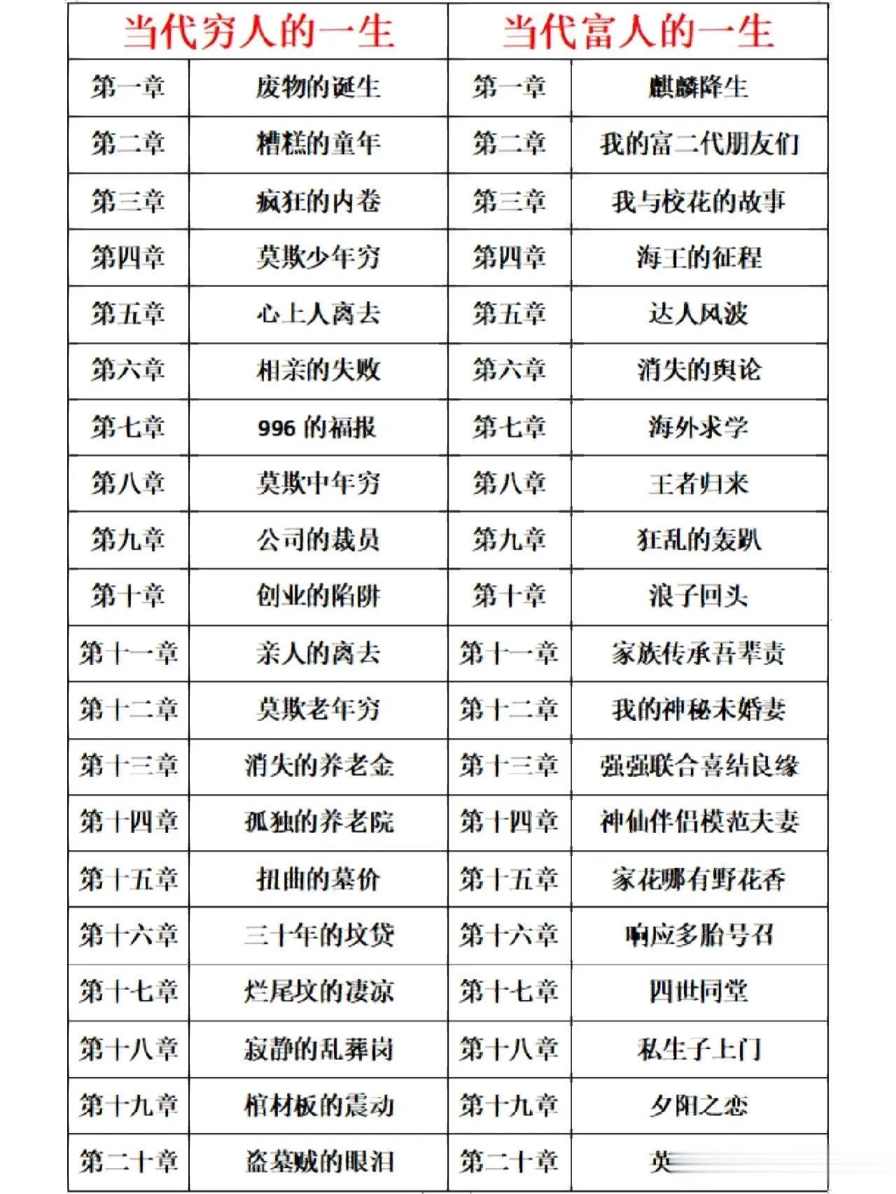 北京海淀，一位有故事的男子，在网上分享了一张穷人的一生和富人的一生对比的图片，很