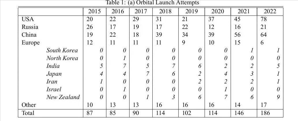 2022年全球太空活动统计数据出炉，美国因为有着SpaceX等创新力强的私营太空