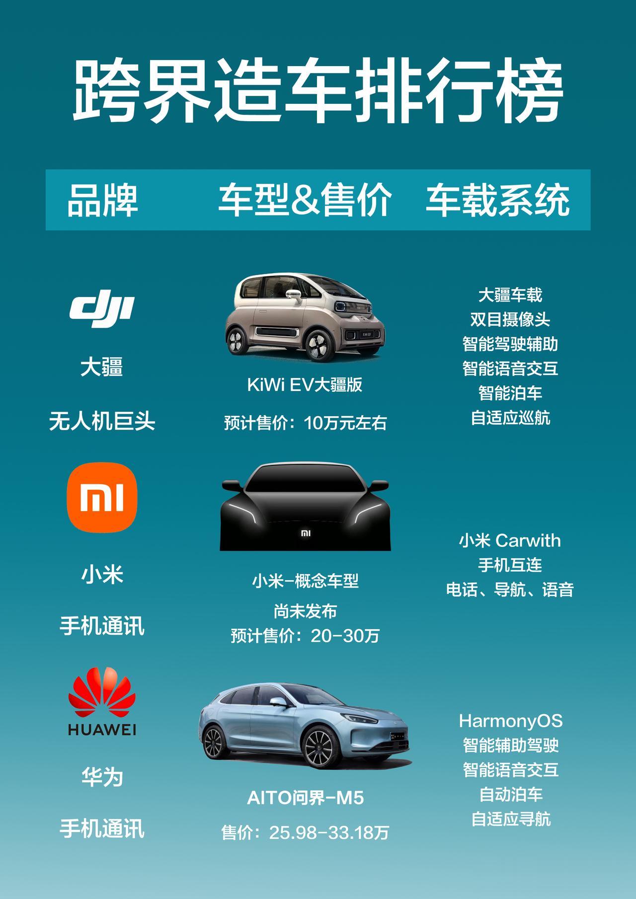 跨界造车排行榜，你最看好哪一个？
 
如今跨界造车已经不稀奇了，随着新能源汽车市