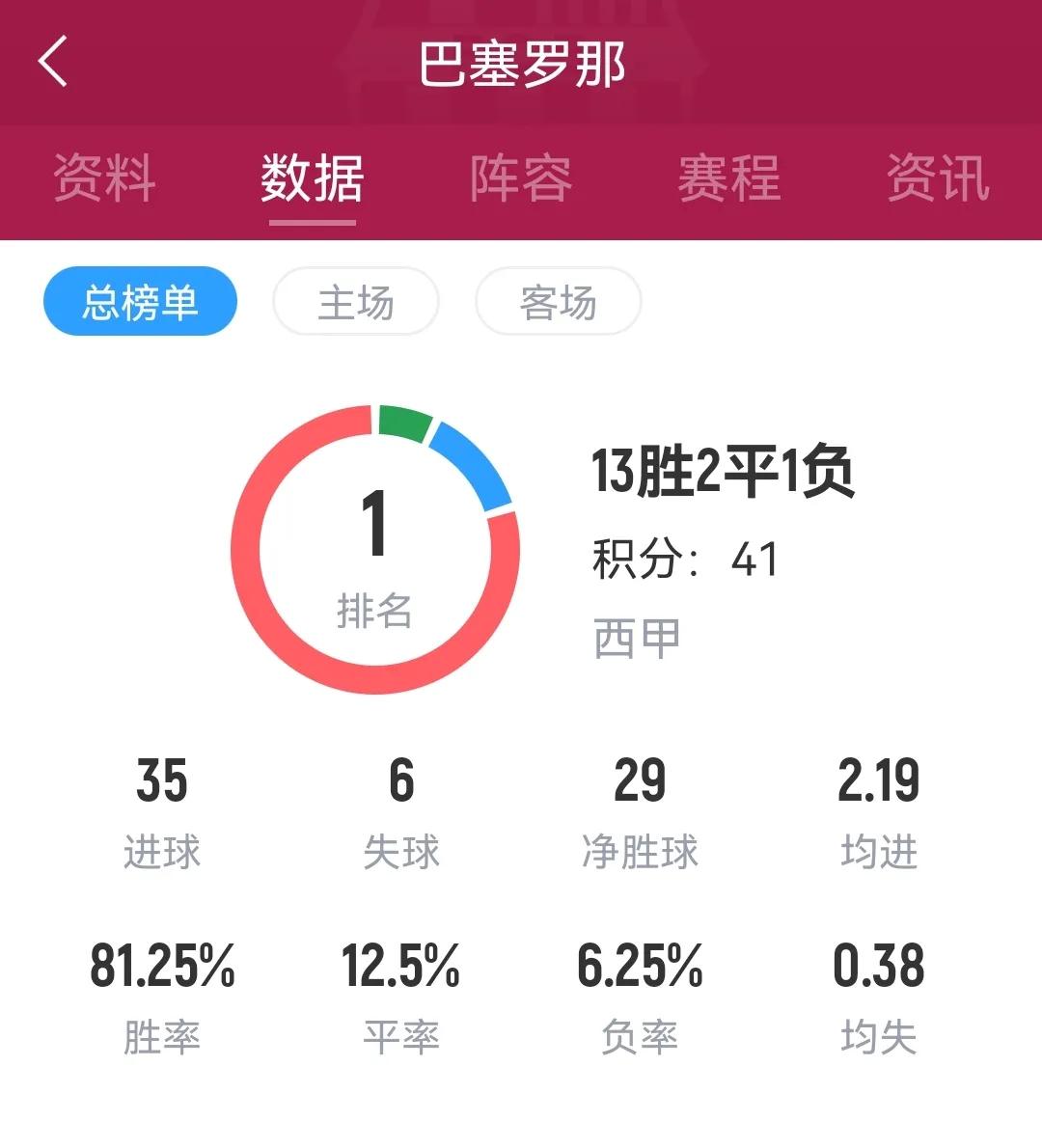 看新赛季巴萨这数据有点意思，本